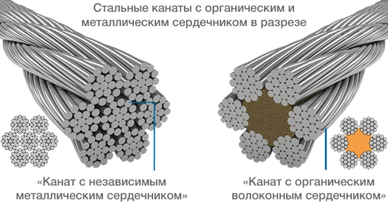 Конструкция стального каната и расположение сердечника
